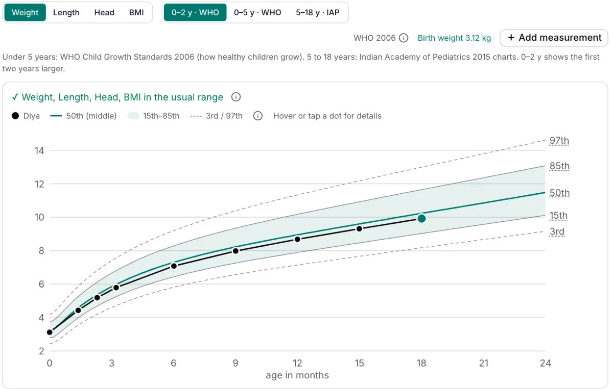 Doccine's growth chart: a girl's weight from birth to 18 months on the WHO chart, steady along the 40th percentile.